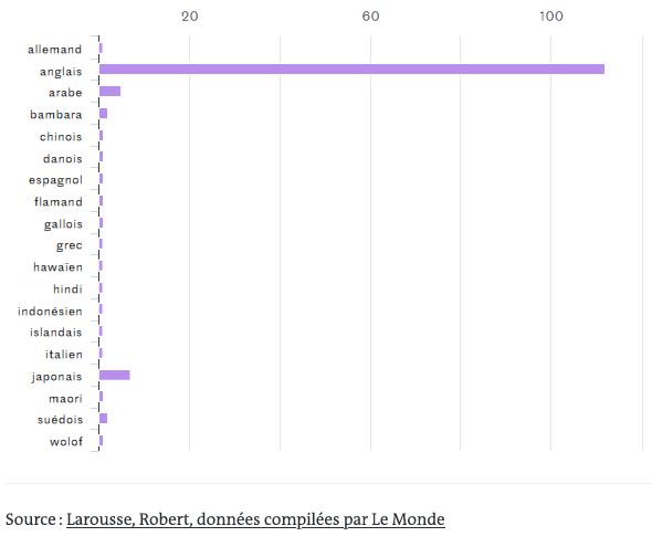 Mots nouveaux étrangers