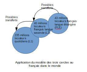 TRois cercles fr