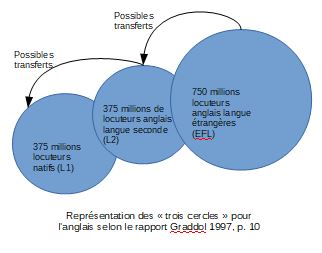 Trois cercles en1