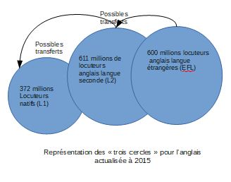 Trois cercles en2