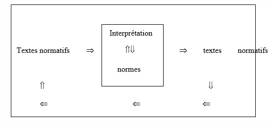 Le droit 2 Interpréter